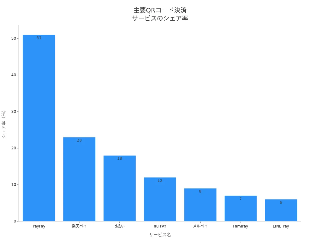 日本の主要QRコード決済サービスのシェア率を示す棒グラフ