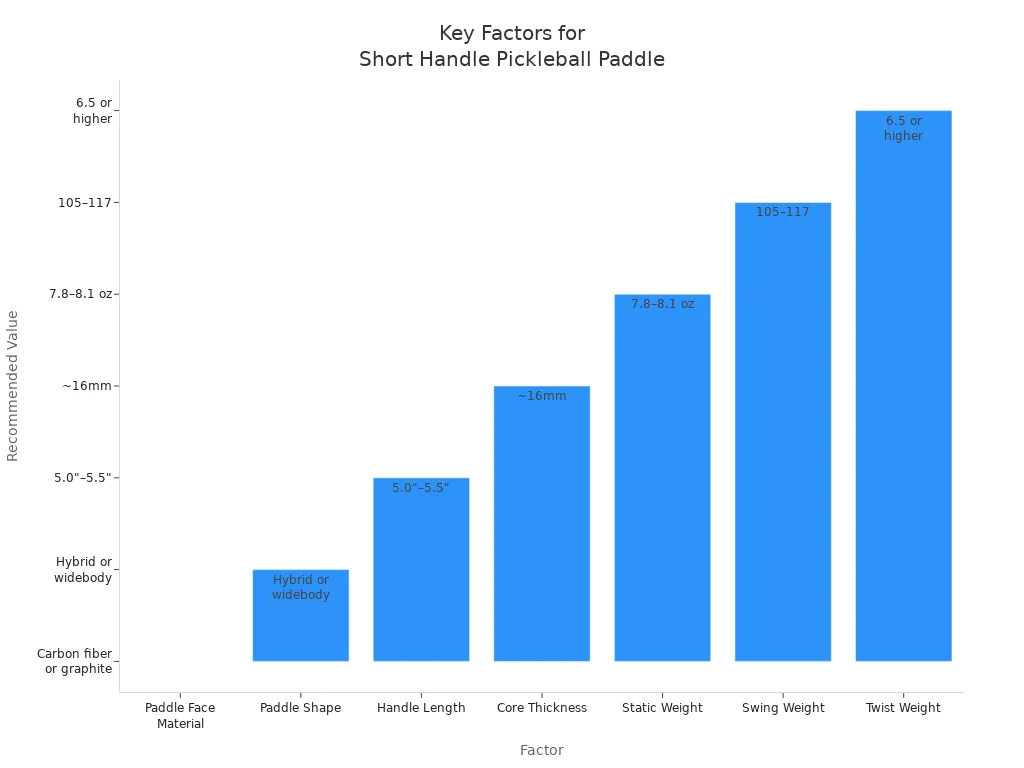 Bar chart showing recommended factors for speed and control in short handle pickleball paddles