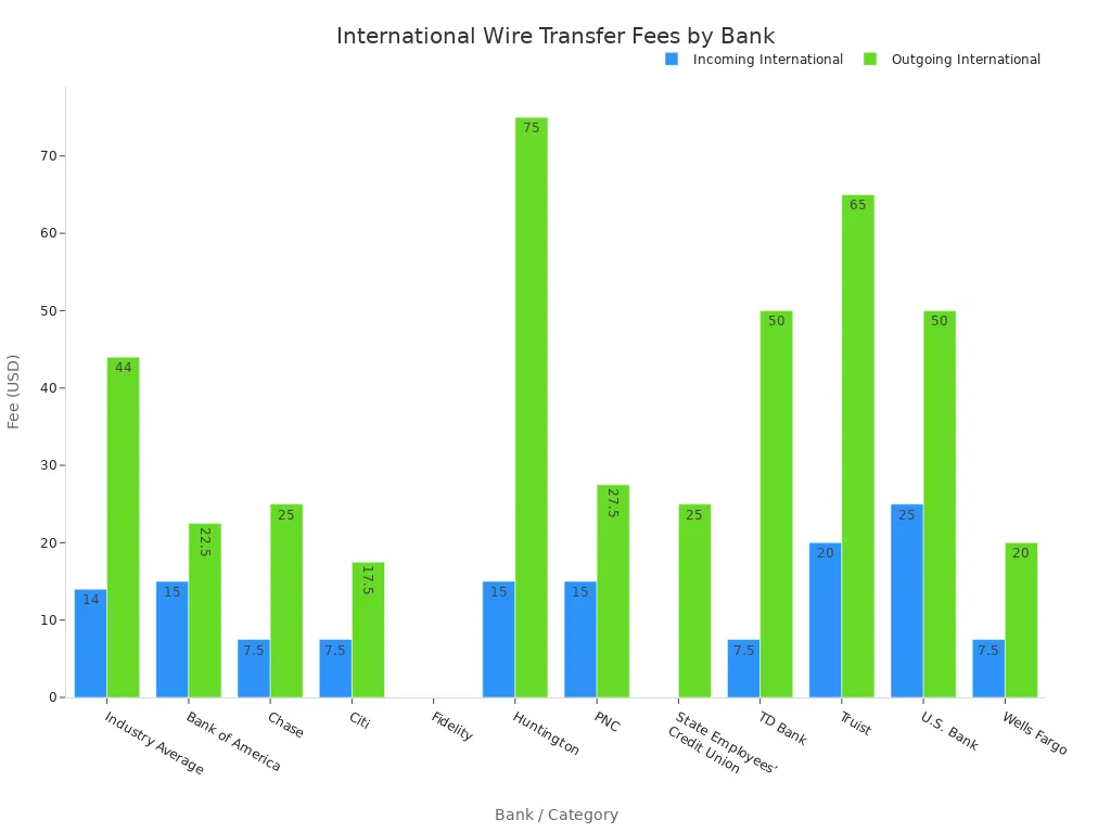 A bar chart comparing incoming and outgoing international wire transfer fees across various banks and the industry average.