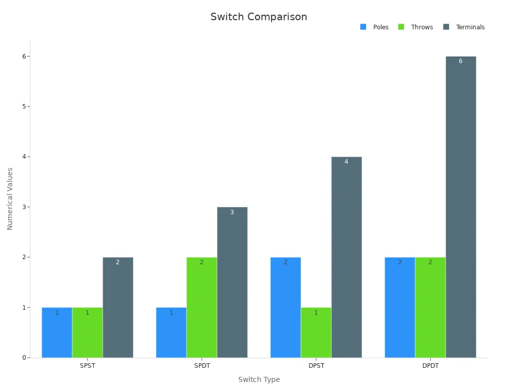 Bar chart comparing switch parameters: poles, throws, and terminals for SPST, SPDT, DPST, and DPDT switches