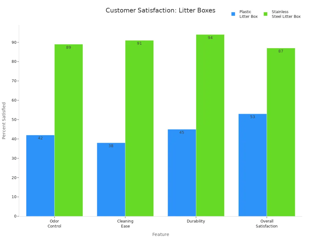 Bar chart comparing satisfaction ratings for plastic and stainless steel litter boxes across four features