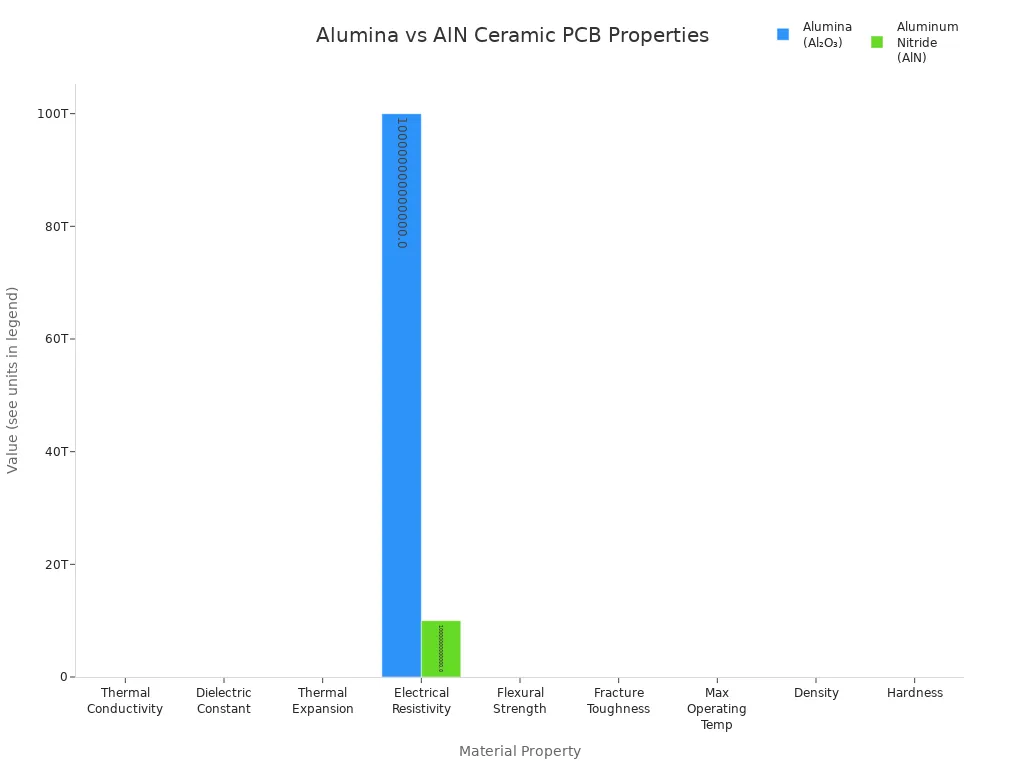 Grouped bar chart comparing thermal, electrical, and physical properties of alumina and aluminum nitride ceramic PCBs