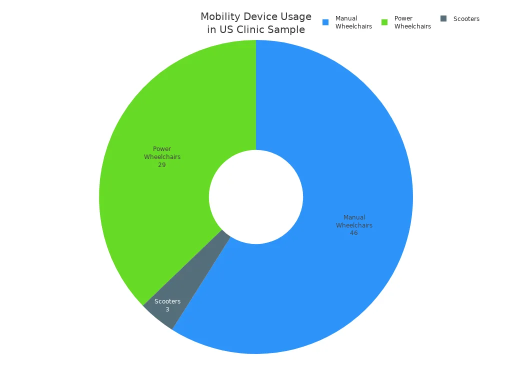 Pie chart showing US mobility device usage: manual wheelchairs 46%, power wheelchairs 29%, scooters 3%.