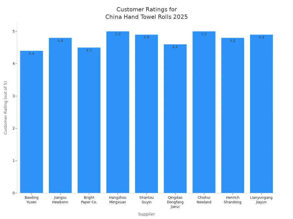 Bar chart comparing 2025 customer ratings for mother roll China hand towel paper parent roll suppliers