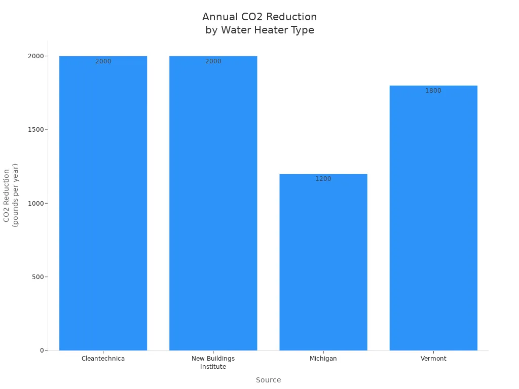 Bar chart comparing annual CO2 emissions reduction from switching to heat pump water heaters by source