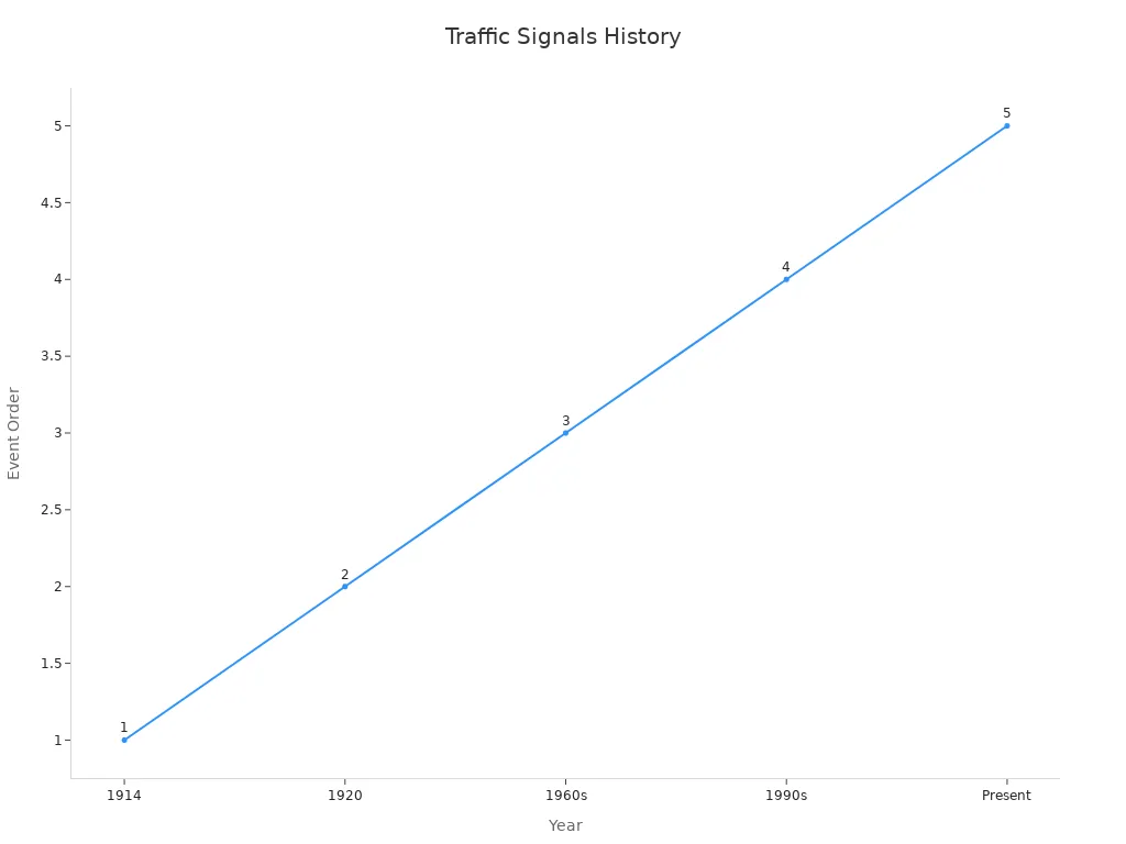 Line chart timeline showing evolution of traffic signals over time