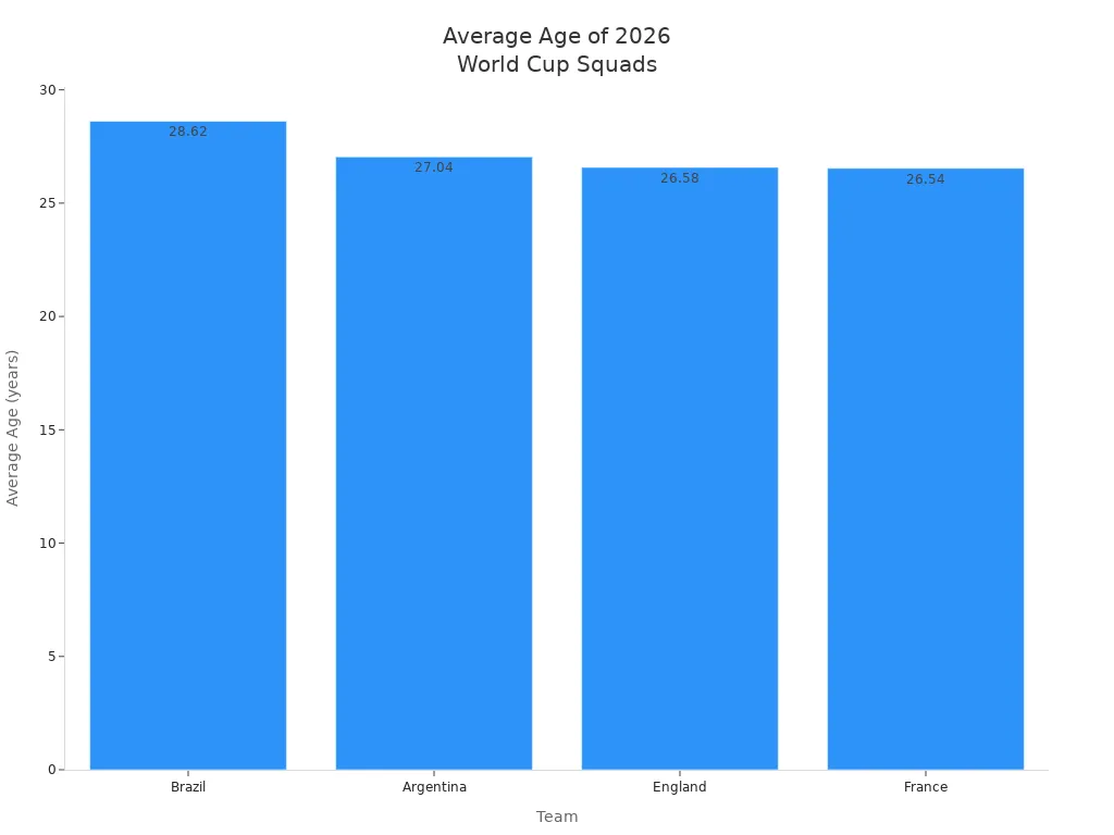 Bar chart comparing average ages of Brazil, Argentina, England, and France 2026 World Cup squads