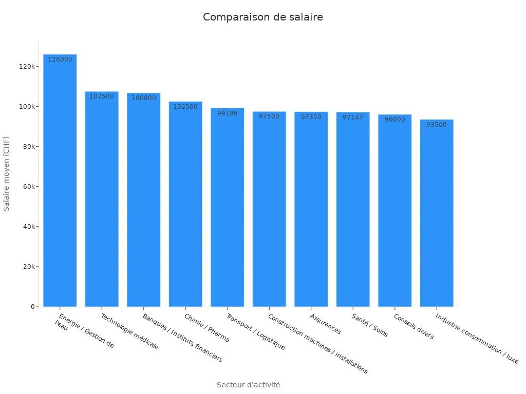 Diagramme à barres montrant les salaires moyens par secteur dans le digital en Suisse