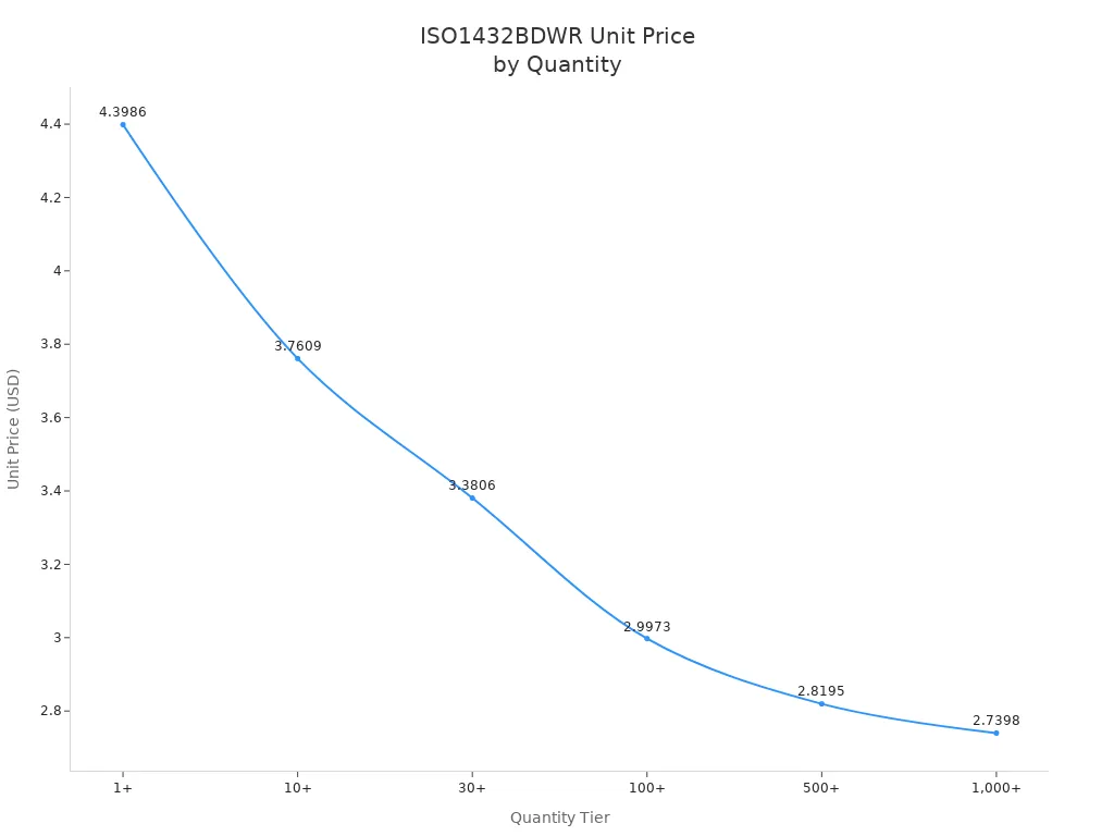Line chart showing ISO1432BDWR unit price decreasing as quantity increases