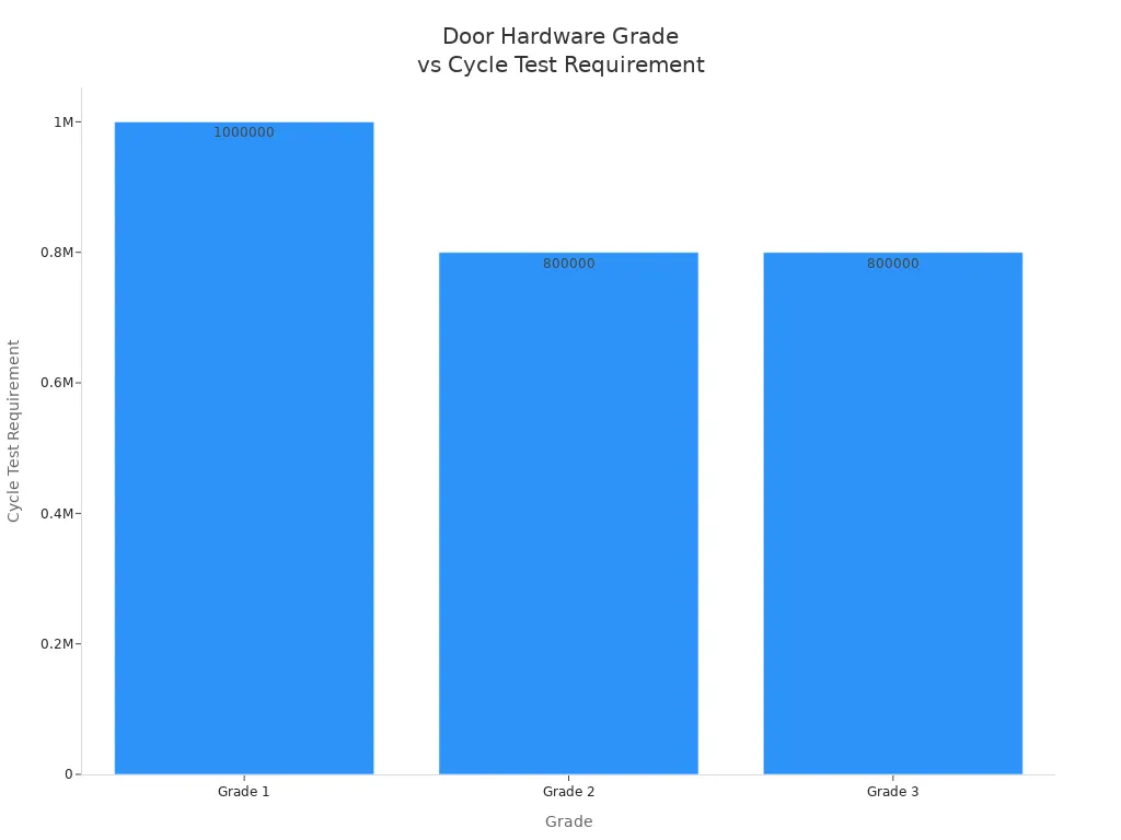 Bar chart comparing cycle test requirements for door hardware grades