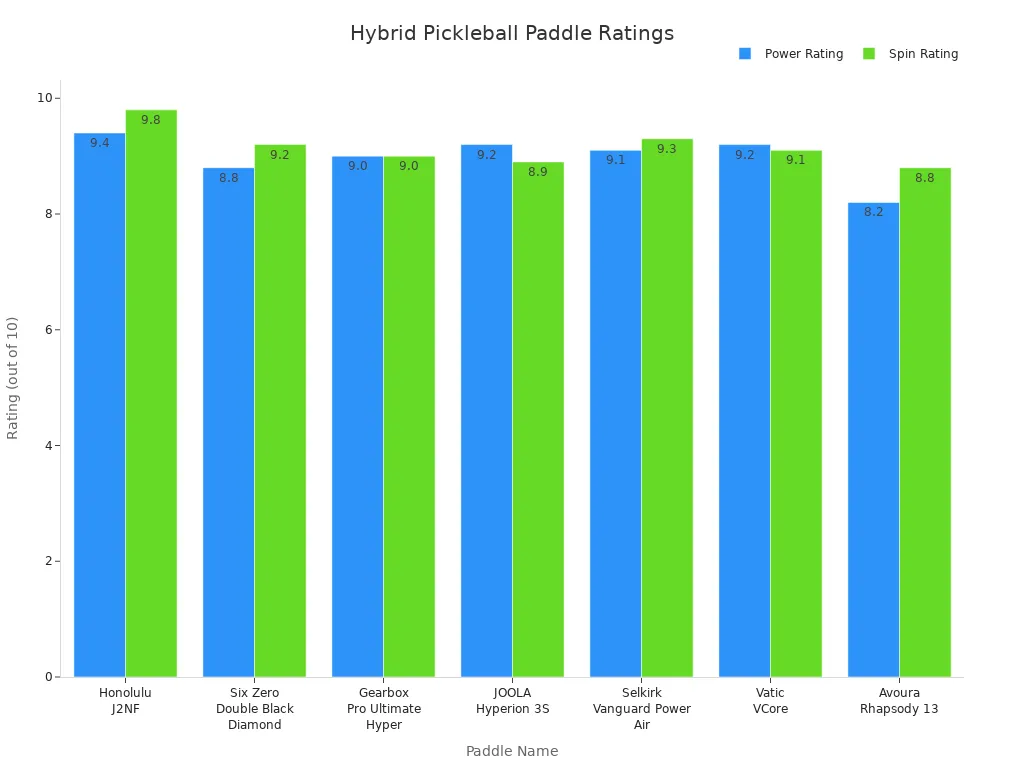 Bar chart comparing power and spin ratings for top hybrid pickleball paddles