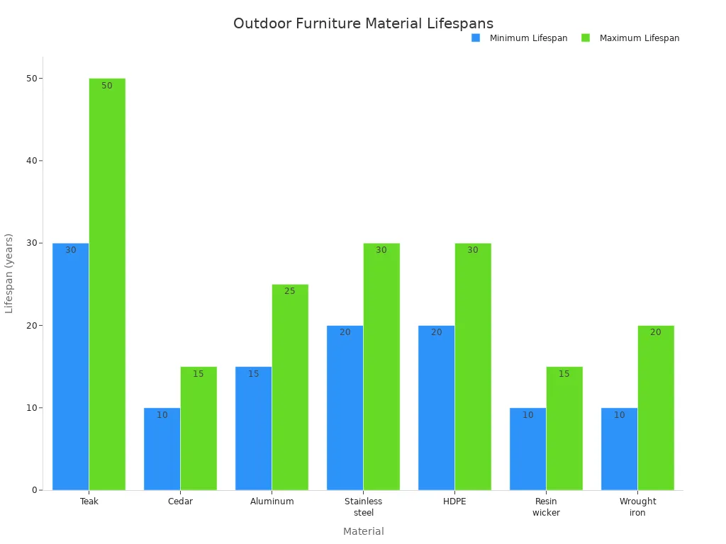 Bar chart comparing the typical lifespan of outdoor furniture materials