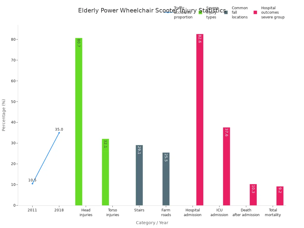 Charts showing injury types, accident trends, fall locations, and hospital outcomes for elderly power wheelchair scooter users
