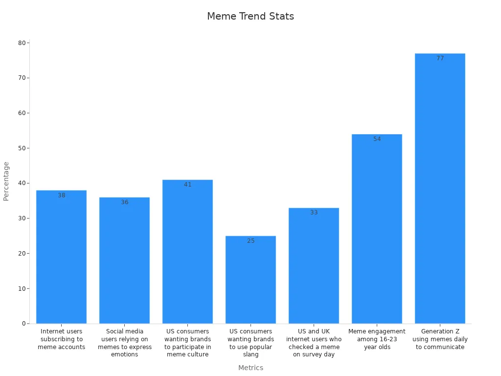 Bar chart showing meme metrics percentages