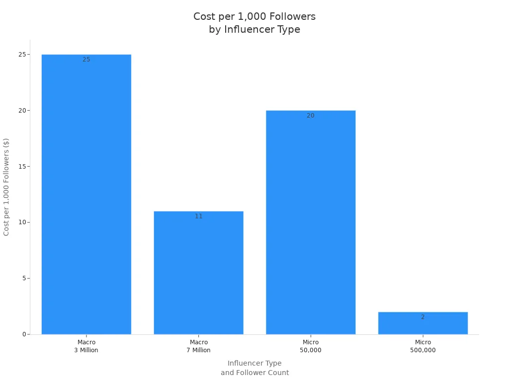 Bar chart comparing cost per 1,000 followers for micro and macro influencers