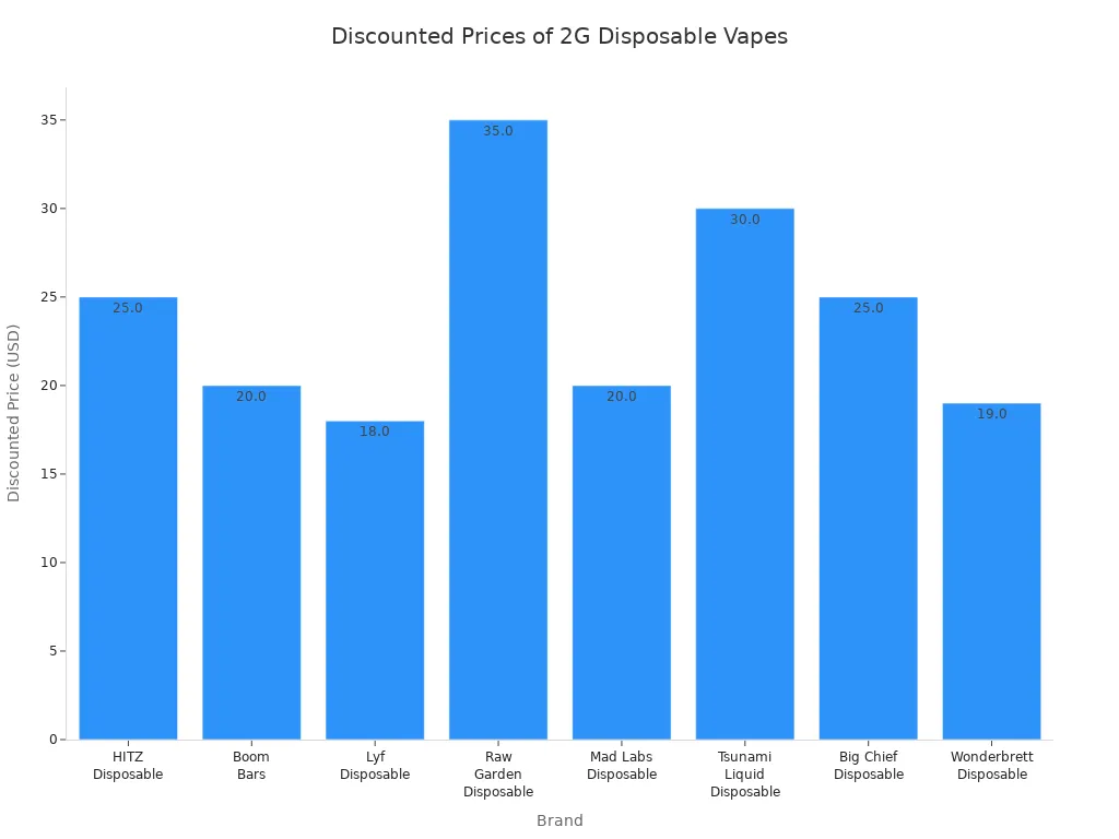 Bar chart comparing discounted prices of 2G disposable vape brands