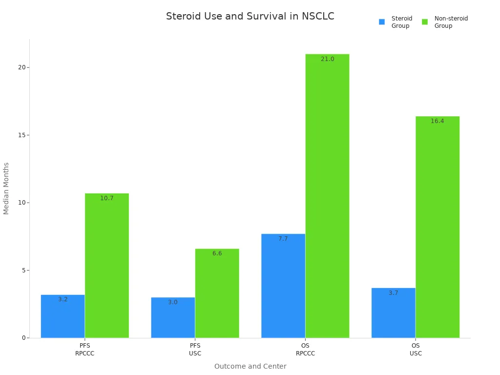 Grouped bar chart comparing median PFS and OS in steroid and non-steroid NSCLC patients at two centers