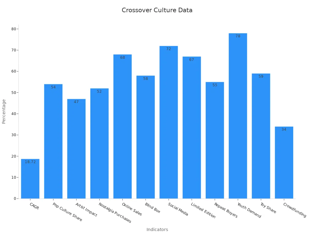 Bar chart showing percentage metrics illustrating crossover culture in designer toy and pop culture markets