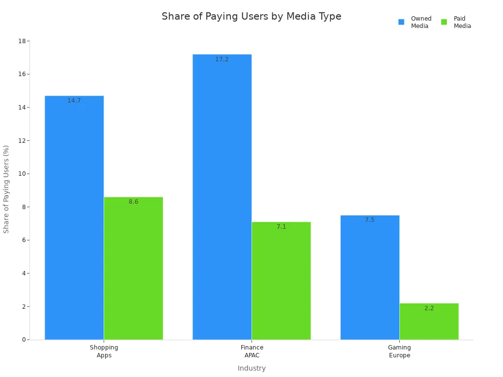 Grouped bar chart comparing share of paying users for owned and paid media across shopping apps, finance APAC, and gaming Europe.