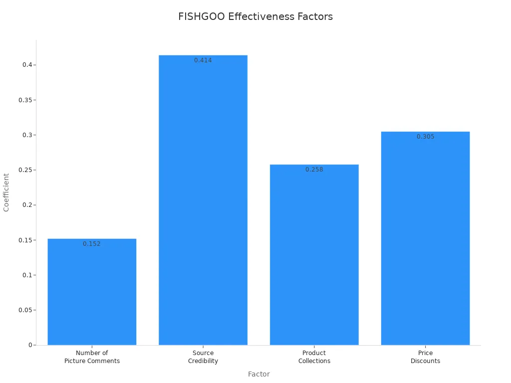 Bar chart comparing coefficients of factors supporting FISHGOO effectiveness