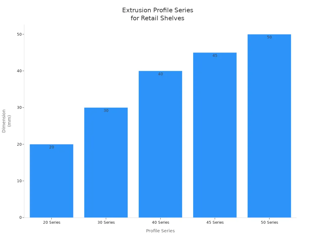 Bar chart comparing extrusion profile series dimensions for retail shelves