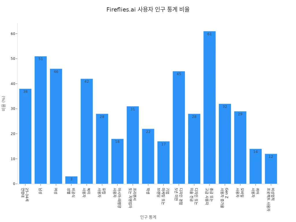 Fireflies.ai의 다양한 사용자 인구 통계별 비율을 보여주는 막대 차트