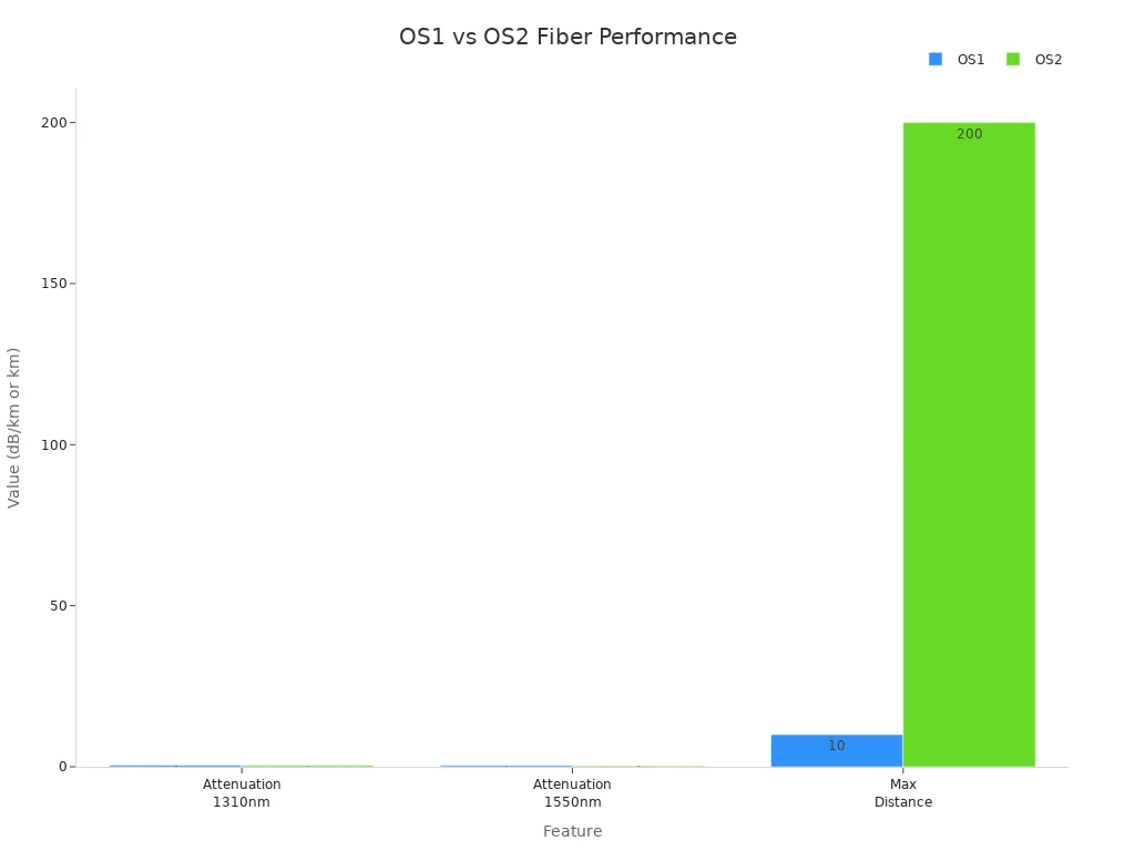 info-720-540 Bar chart comparing attenuation and maximum distance for OS1 and OS2 single mode fiber