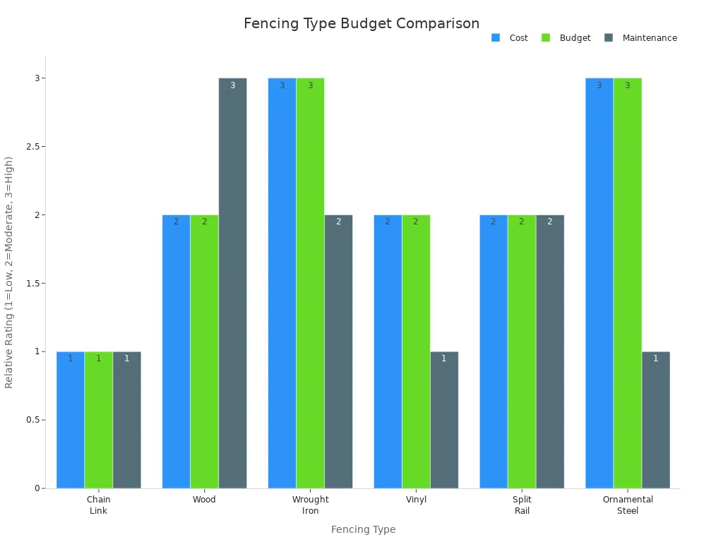 Bar chart comparing cost, budget, and maintenance for different fencing types