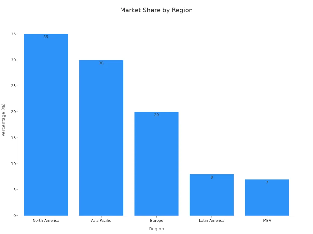 Bar chart showing masking tape market share by region for the automotive industry