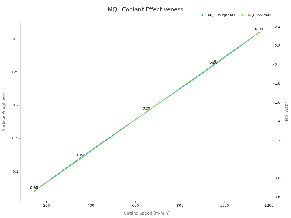 Line chart showing trends of MQL surface roughness and tool wear versus cutting speed