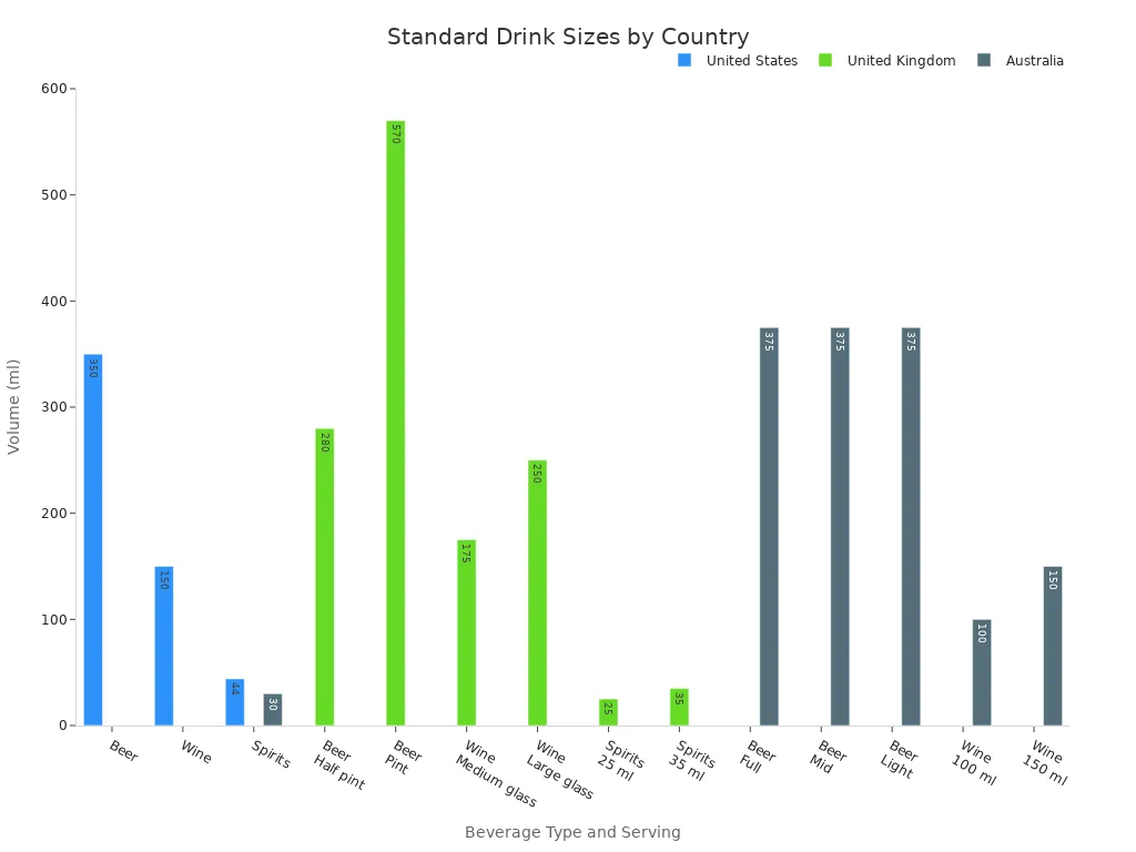 Grouped bar chart comparing standard drink sizes in ml for beer, wine, and spirits across the United States, United Kingdom, and Australia.