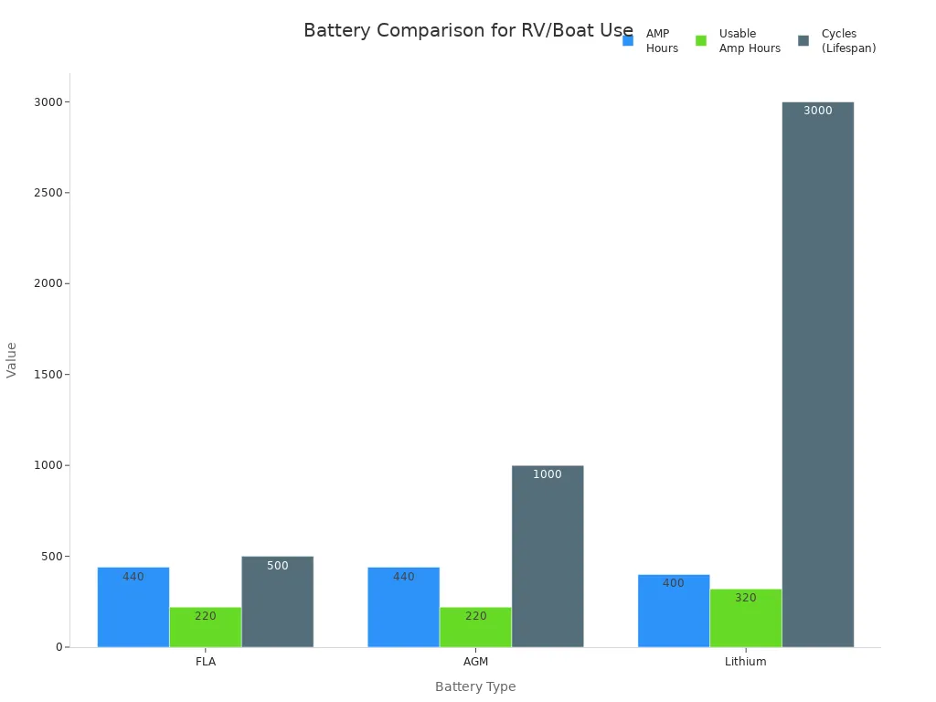 Bar chart comparing AMP hours, usable amp hours, and cycles for FLA, AGM, and Lithium batteries