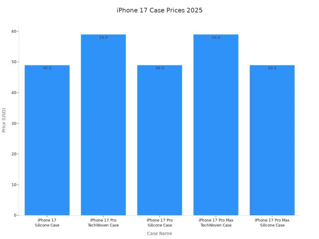 Bar chart comparing prices of top iPhone 17 cases in 2025