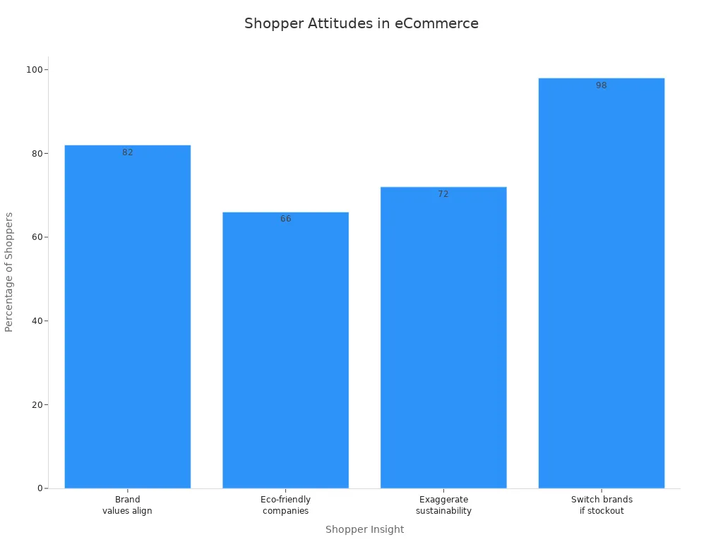 Bar chart showing shopper attitudes towards brand values, eco-friendliness, sustainability claims, and stockouts