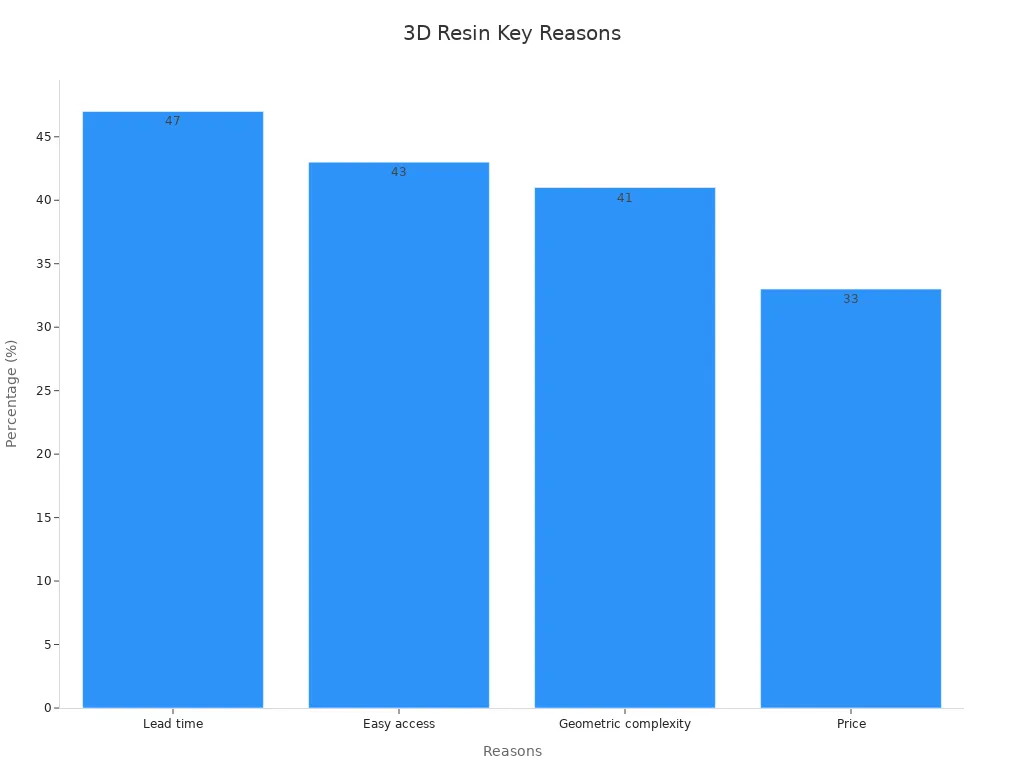 Bar chart showing main reasons with percentages for choosing 3D printing
