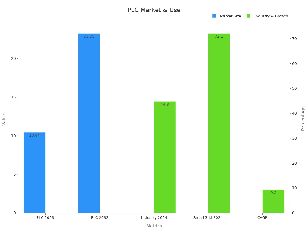 Dual-axis bar chart showing PLC market sizes and percentage metrics
