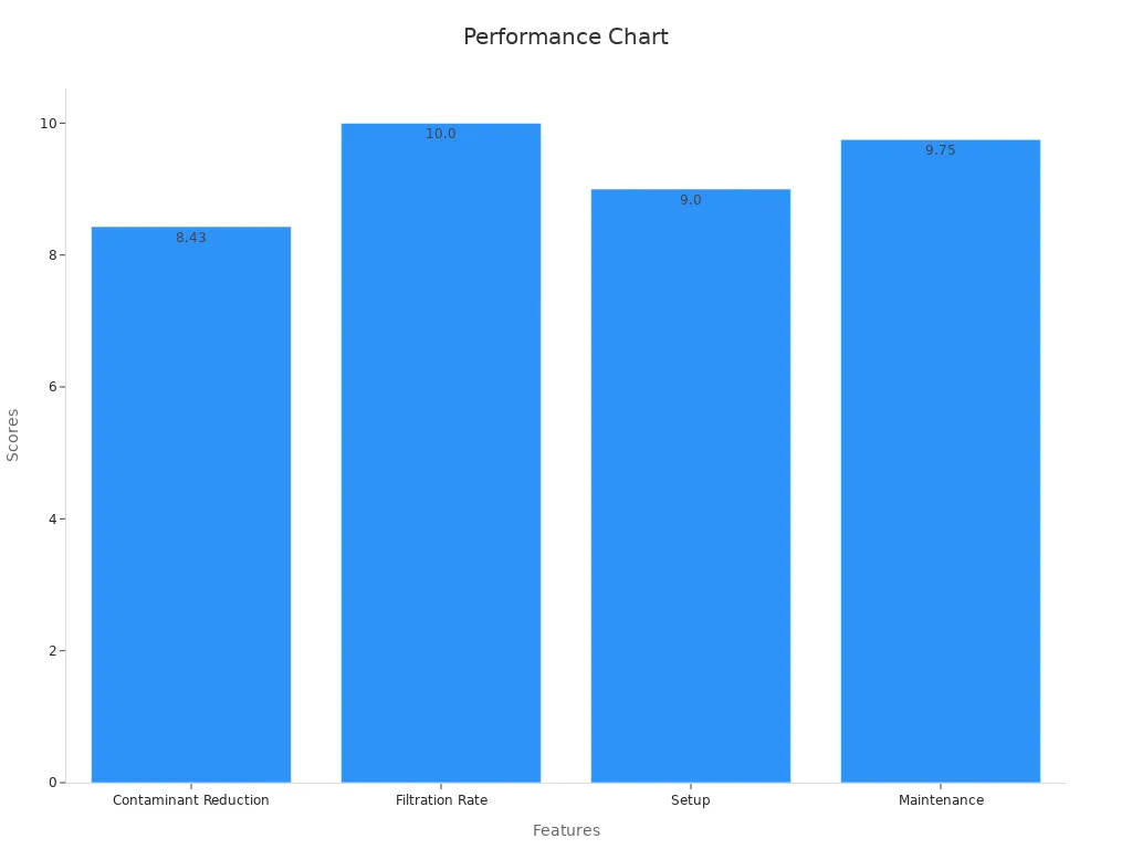 Bar chart of performance scores