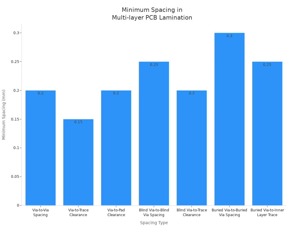 Bar chart comparing minimum spacing standards for different PCB features