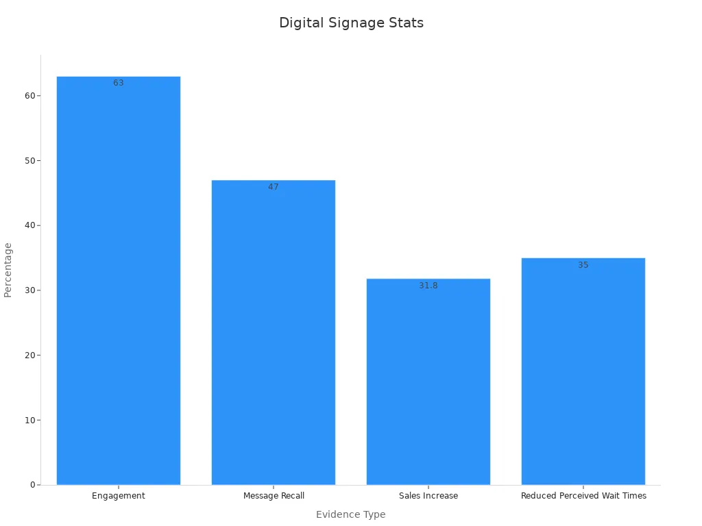 Bar chart showing how digital signs improve engagement, recall, sales, and wait times