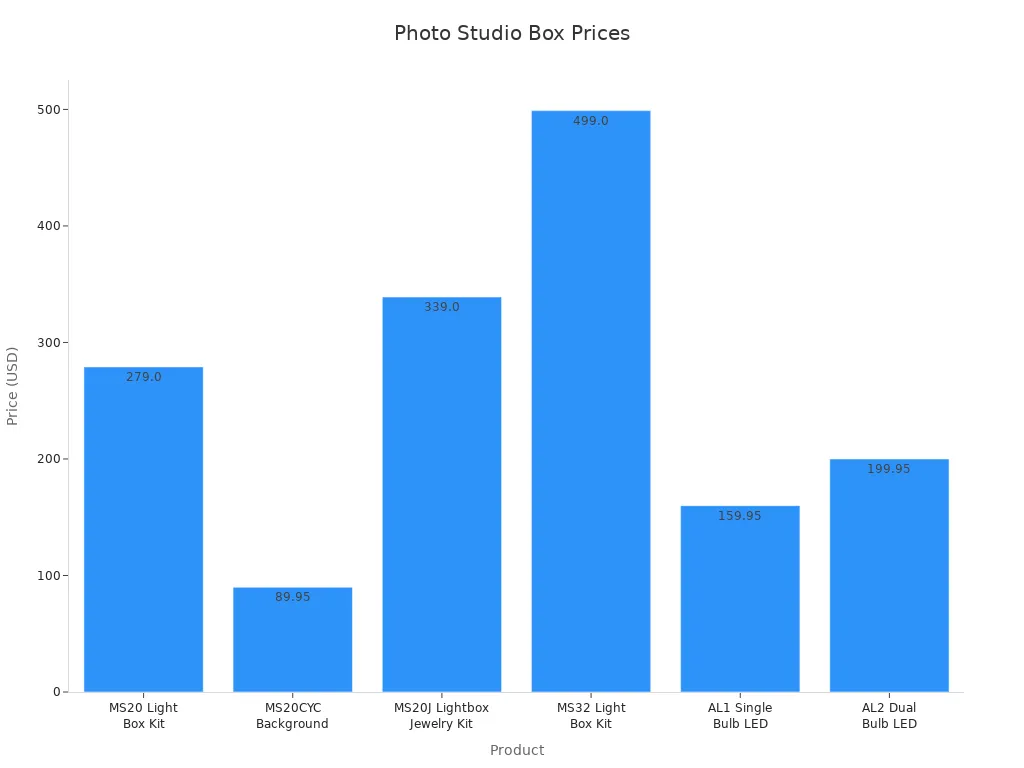 Bar chart comparing prices of photo studio boxes and LED lighting options