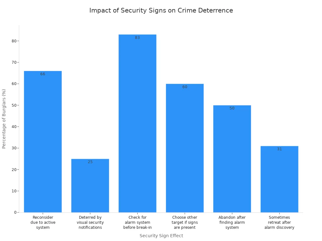 Bar chart showing how visible security signs and systems deter burglars