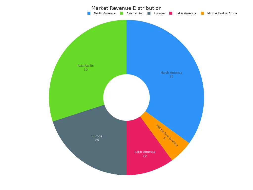 A pie chart displaying regional revenue percentages for transfer floor lifts.