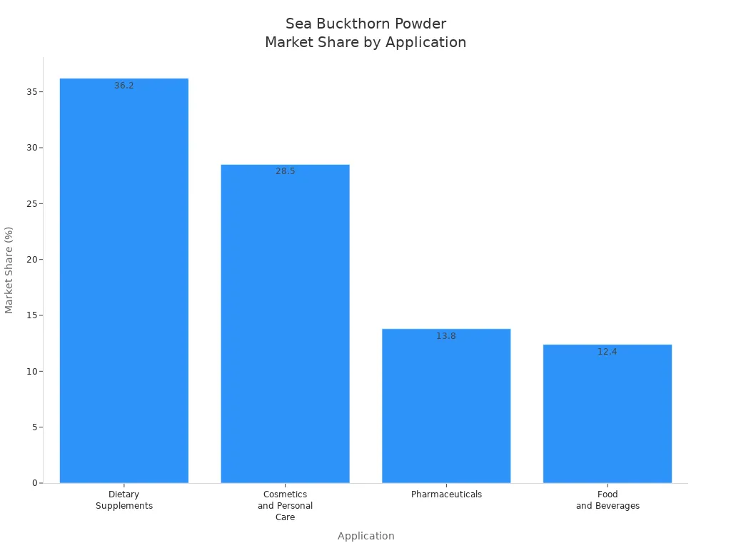 Bar chart showing market share of sea buckthorn powder by application
