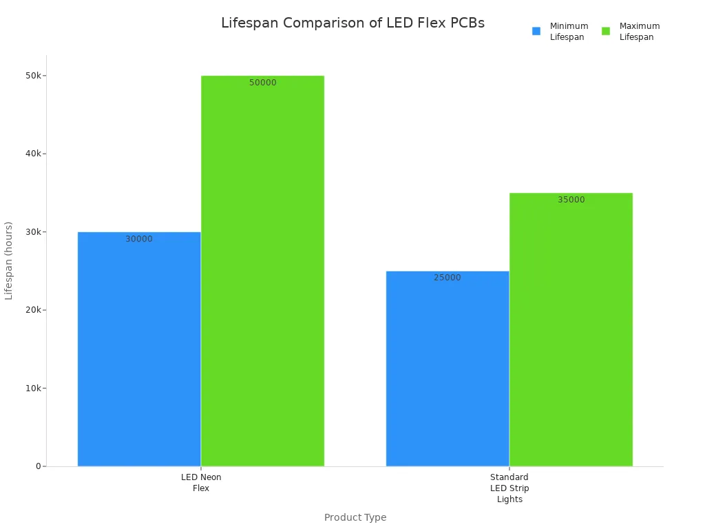 Bar chart comparing the minimum and maximum lifespan of LED Neon Flex and Standard LED Strip Lights