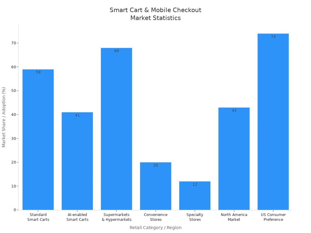 Bar chart showing market share and adoption rates of smart carts and mobile checkout solutions in major retail chains