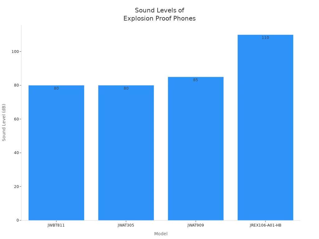 Bar chart comparing sound levels of different explosion proof telephone models
