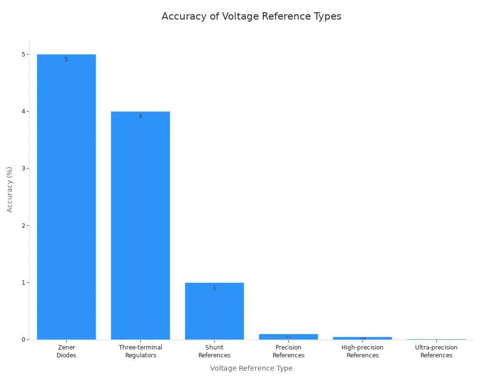 Bar chart comparing accuracy percentages of different voltage reference types