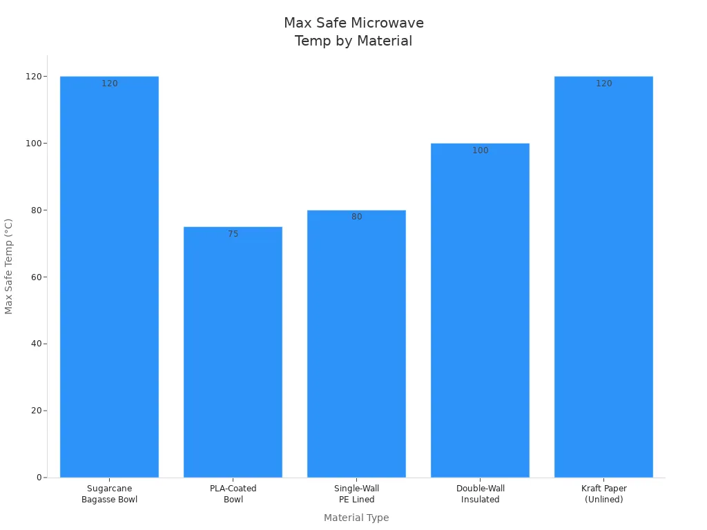 Bar chart comparing max safe microwave temperature for sugarcane bagasse, PLA-coated, PE lined, double-wall, and kraft paper bowls