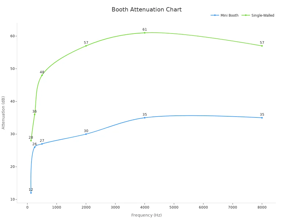 Tableau de ligne comparant l'atténuation des mini et des stands à parois à parois à travers les fréquences