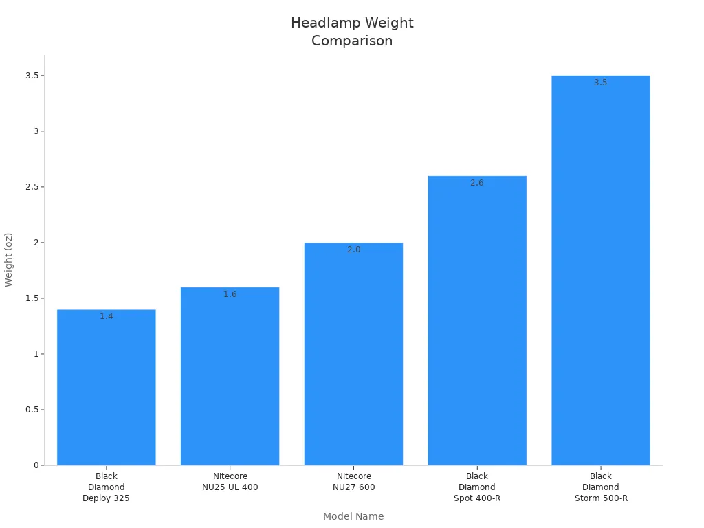 Bar chart comparing weights of ultralight COB and traditional headlamps